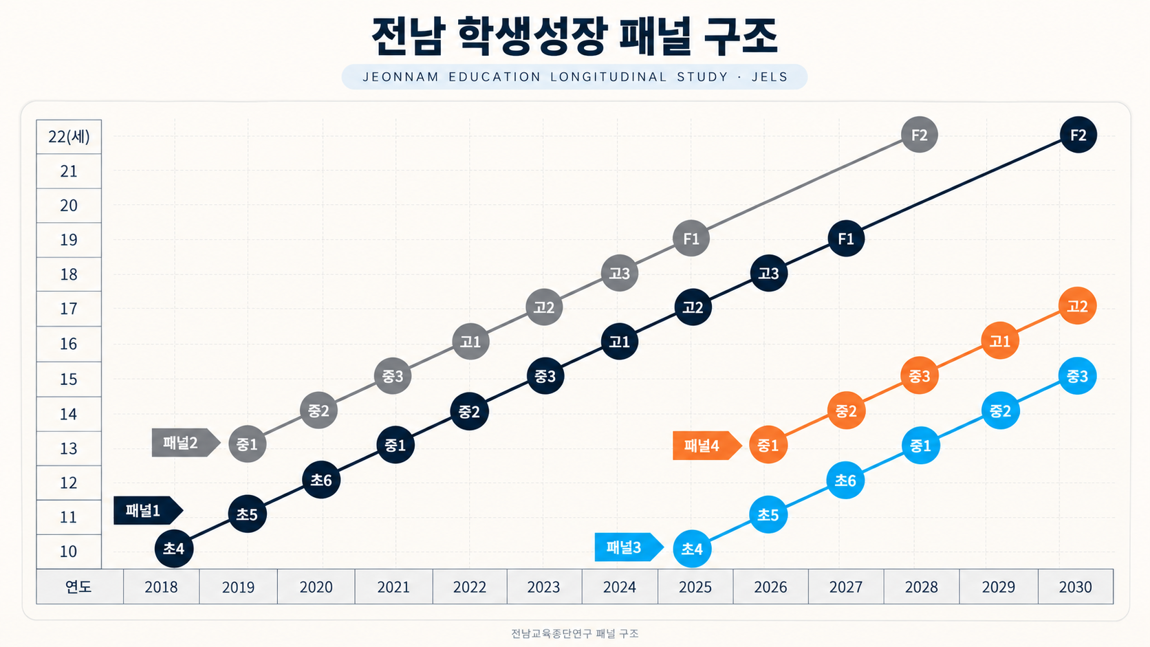 전남교육종단연구 패널1부터 패널5까지의 연도별 학년 및 후속조사 구성도